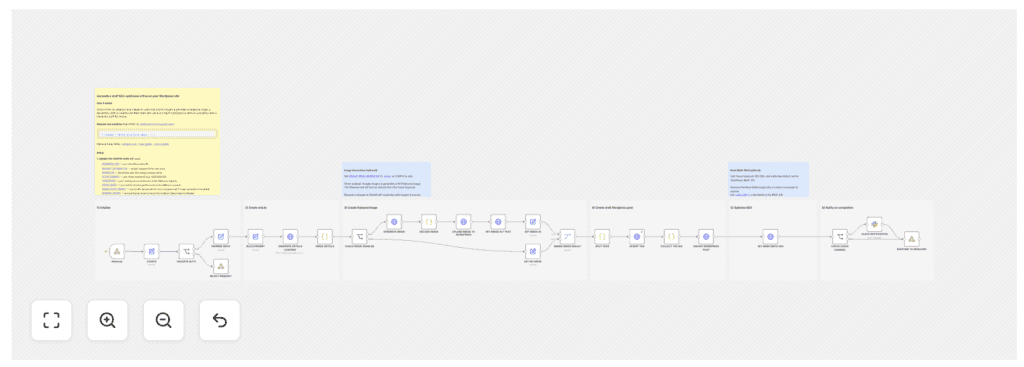 Building An Automated WordPress Publishing Pipeline with n8n and Claude 2 A image outline of the "Create SEO-ready WordPress blog drafts with Claude, Imagen and Slack" workflow